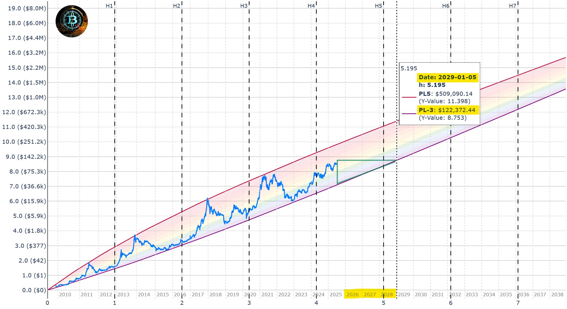 Here Is the Timeline to Buy Bitcoin Below $120,000: Analyst