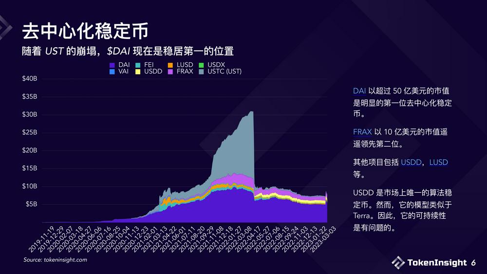 USDC危机之后，浅析现阶段稳定币市场格局与未来展望