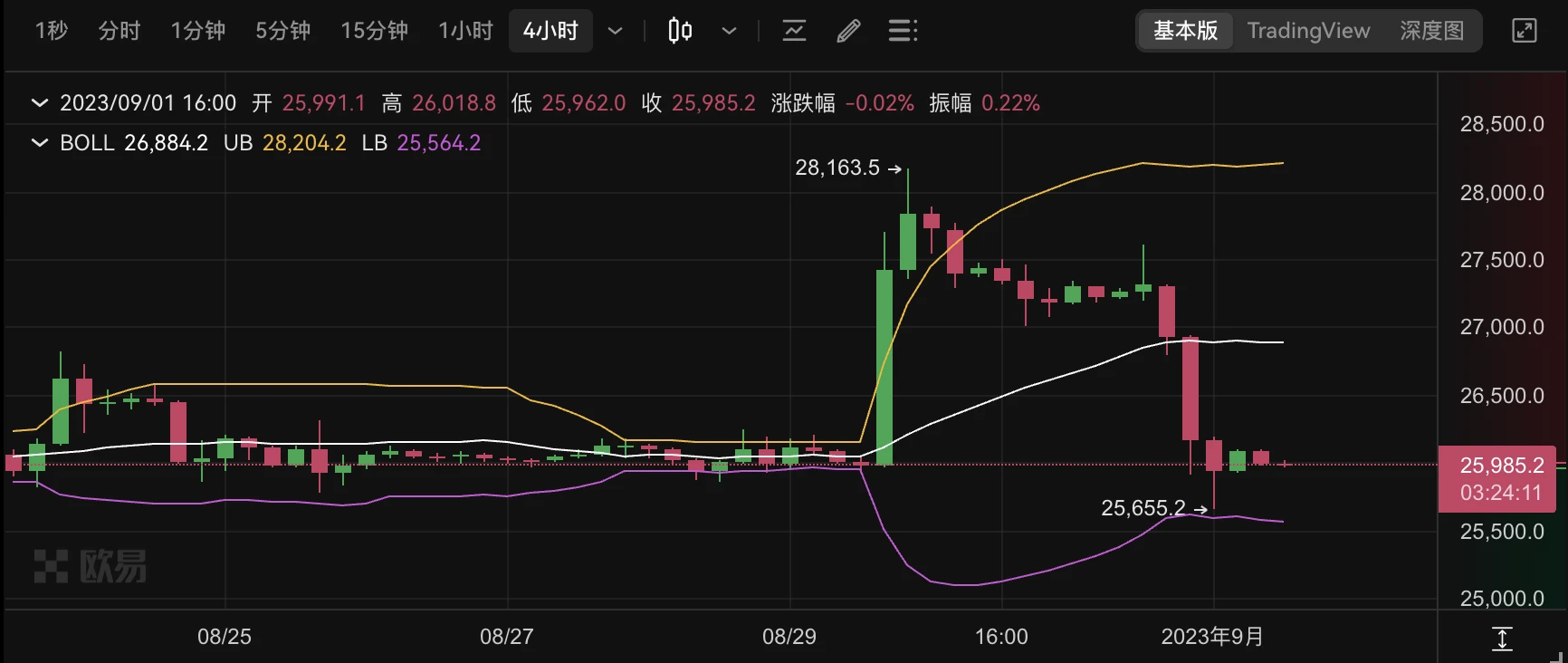 不足48小时的“牛市”：SEC推迟比特币ETF，市场应声下跌