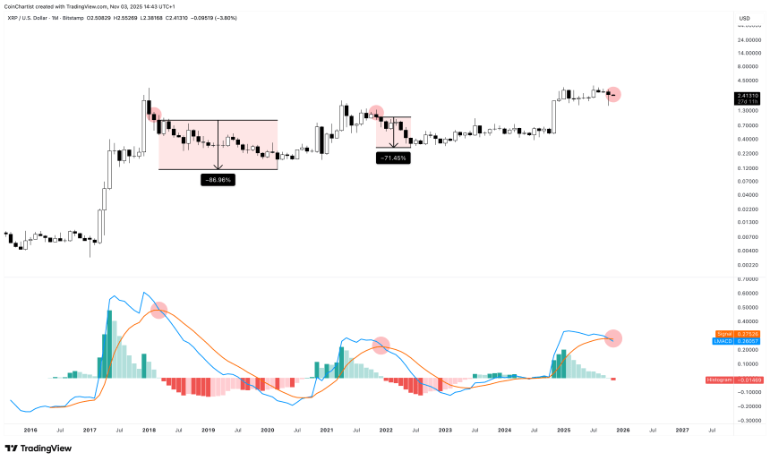 XRP Bear Signal Triggered: Will The Top Altcoin Drop 70-80% From Here?