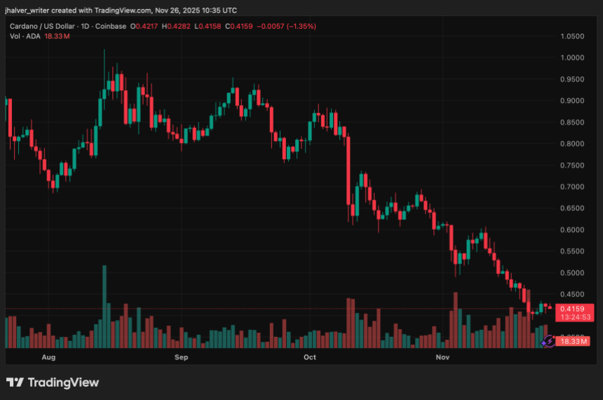 Cardano’s Recovery Stalls, but TVL Growth Signals Could Spark Year-End Upside