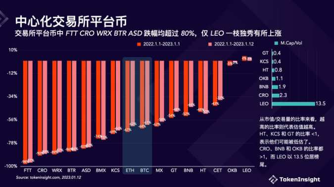 TokenInsight：Crypto交易所2022年度报告