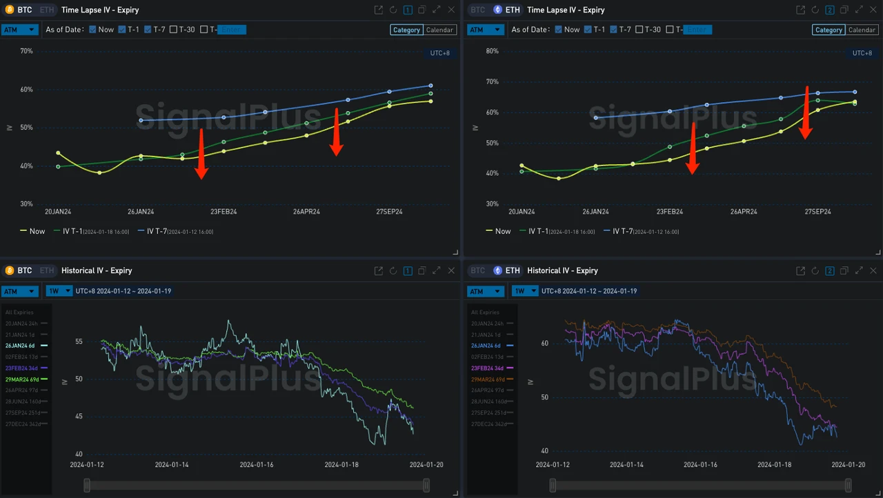 SignalPlus波动率专栏(20240119)：BTC短线下挫5%，中远端IV延续跌势