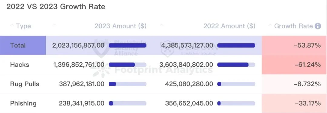 Beosin年报：2023年度Web3区块链安全态势和加密行业监管政策