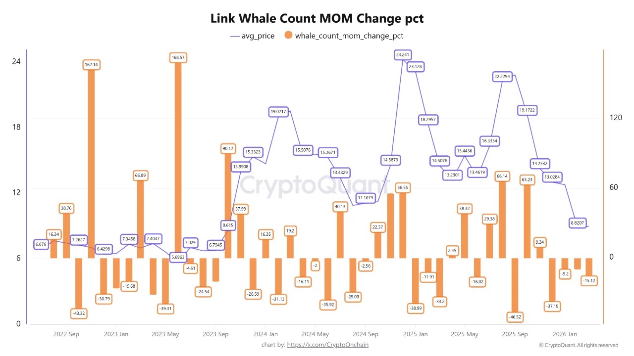 Chainlink Is Getting Cheaper And Whales Are Not Buying The Dip: Discount Or A Trap?