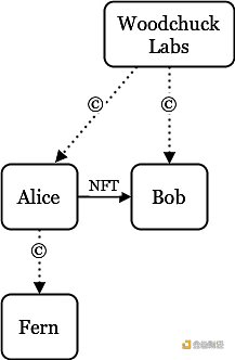 NFT，仍在版权法边缘疯狂试探