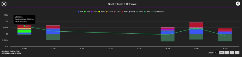 ETF一周回顾：休眠比特币苏醒中，GBTC大量流出