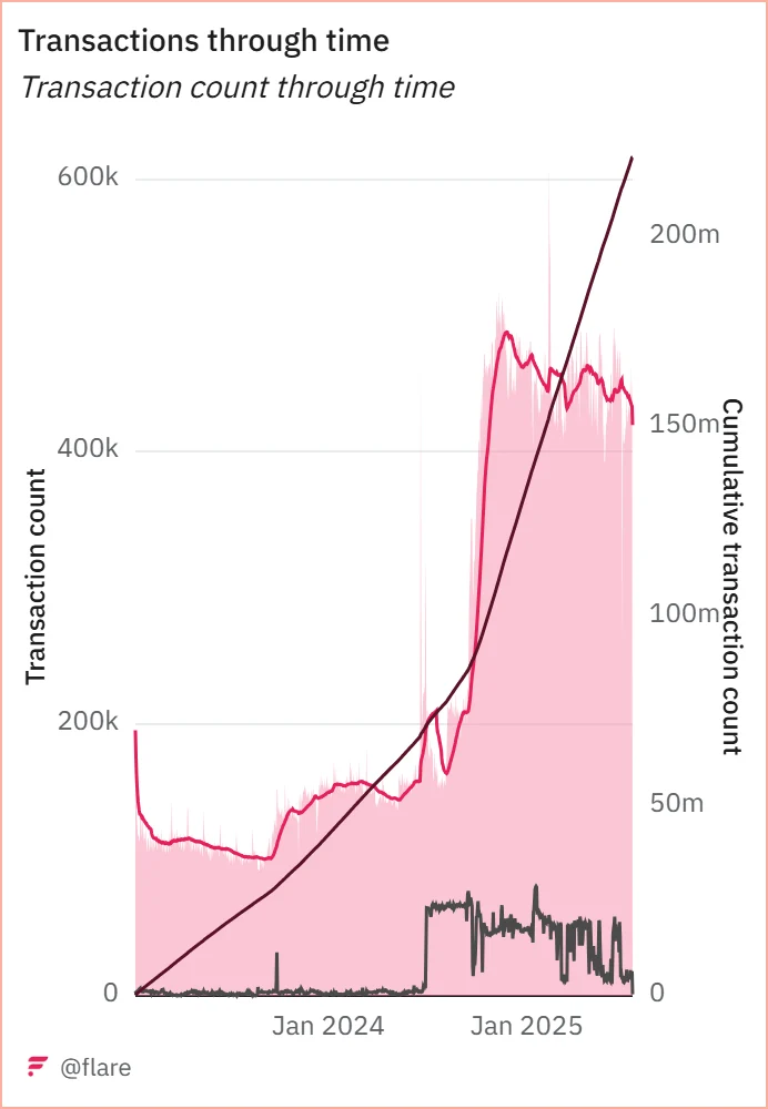 Flare Network Transactions