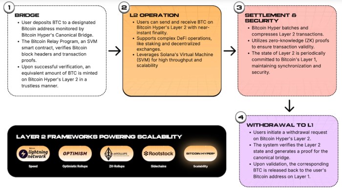 Bitcoin Hyper’s Layer-2 solution.