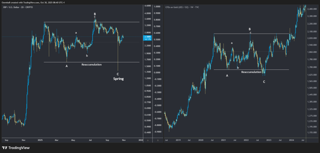 XRP Chart Mirrors Gold Right Before Its Parabolic Run