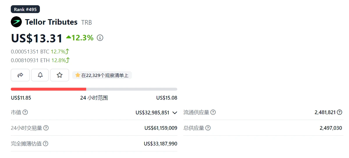 LD Capital：TRB短期资金面分析 [*Premium]