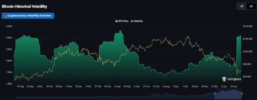 Bitcoin Enters A New Volatility Regime Not Seen Since Last Year, History Repeating?