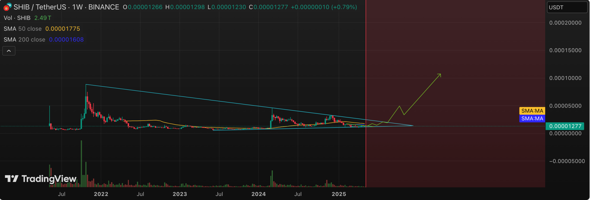 3-Year Symmetrical Triangle Signals Shiba Inu Heading Toward $0.0001