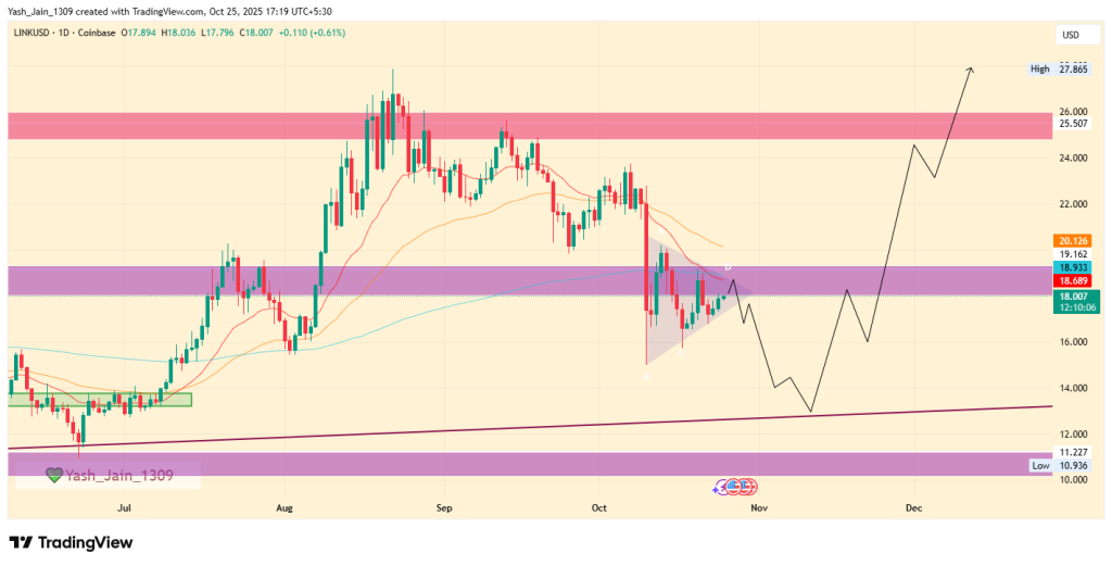 Chainlink Price Prediction 2025: Will LINK Rebound to $46 After Its Correction ends?
