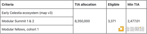 详解Celestia空投和经济模型，未来项目空投方式会如何演变？
