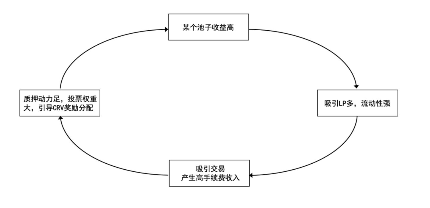 BuidlerDAO：全面解读veToken经济模型的机制与创新