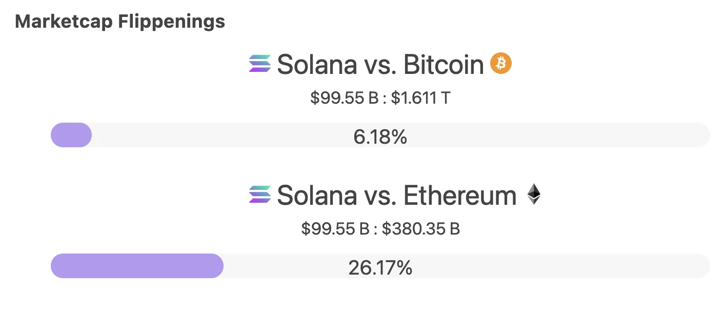 SOL市值涨破千亿时，谈谈Solana的后劲和掣肘