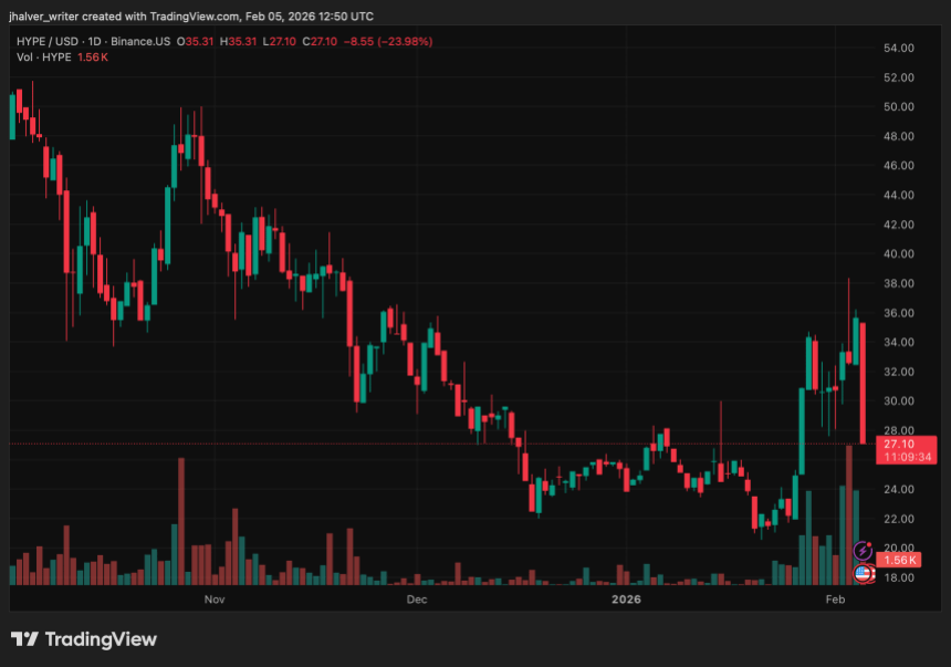 Hyperliquid’s HYPE Jumps 6.2% Post-Ripple Integration, as XRP Moves in the Opposite Direction