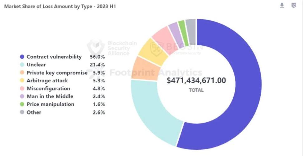 Beosin报告：2023年上半年Web3区块链安全态势分析