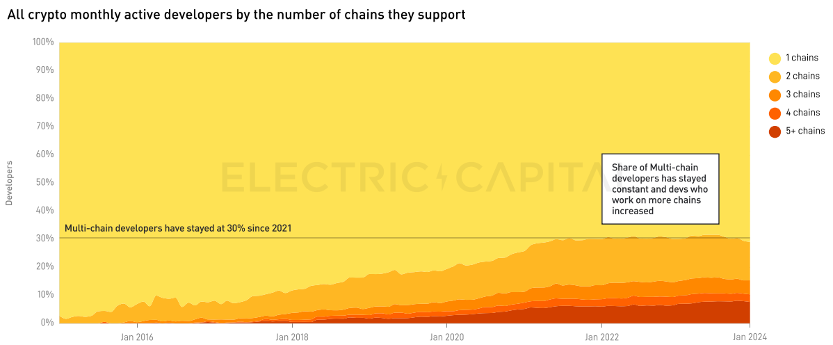 Electric Capital 2023年开发者报告：开发者数量整体下降24%