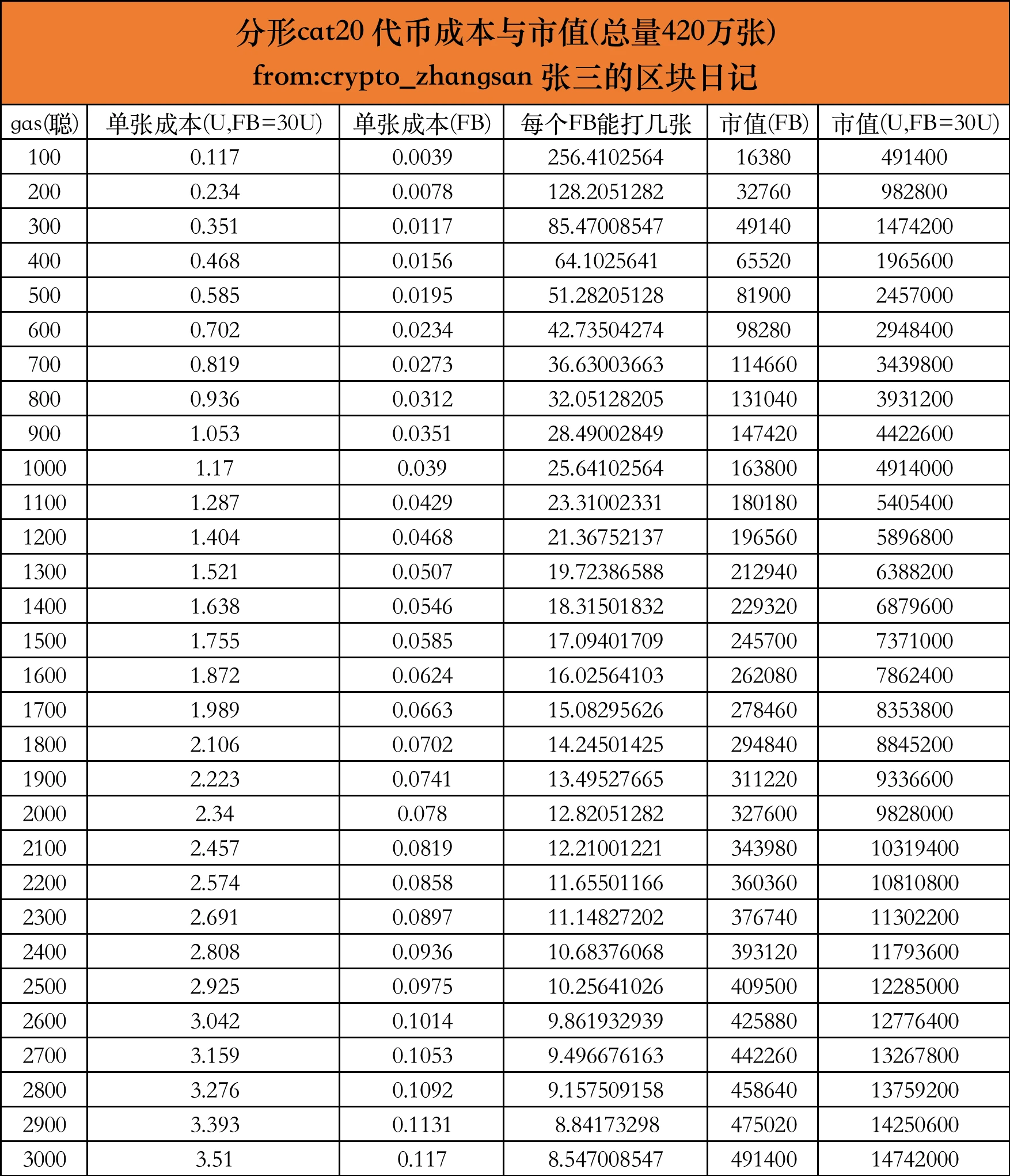 UniSat下场支持，CAT20成为Fractal Bitcoin生态新宠？｜BTC生态