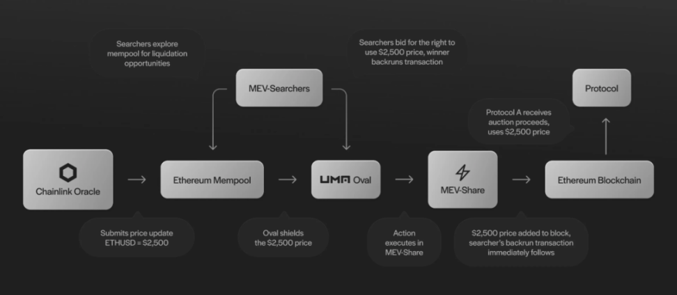 IOSG Ventures：详解OEV的来源、工作原理与相关协议