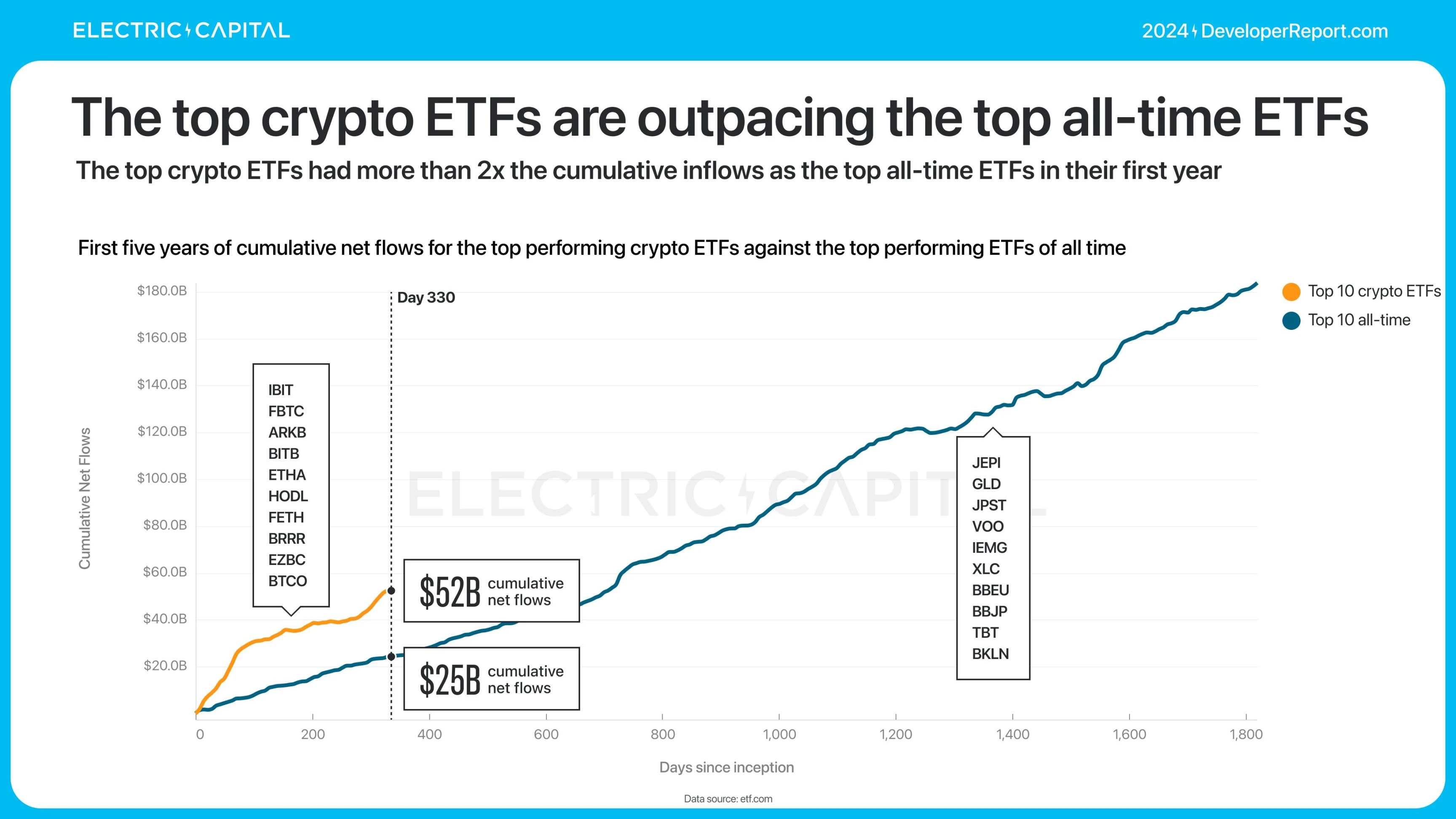 Electric Capital报告：3.9万新开发者加入，Solana是新开发者最多的生态系统