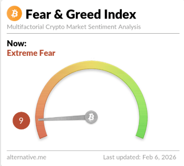 Bitcoin Sentiment Worst Since 2022 Bear As Price Crash Continues