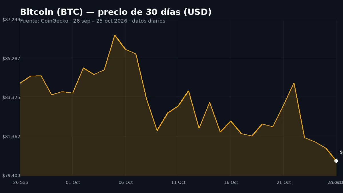 Gráfico del precio diario de Bitcoin en dólares durante los últimos 30 días, del 26 de septiembre al 25 de octubre de 2026, fuente CoinGecko