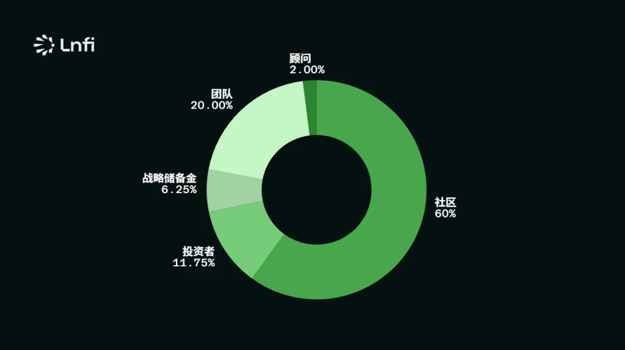 Lnfi Network公布代币经济学，10%的代币进行TGE前的预挖和空投