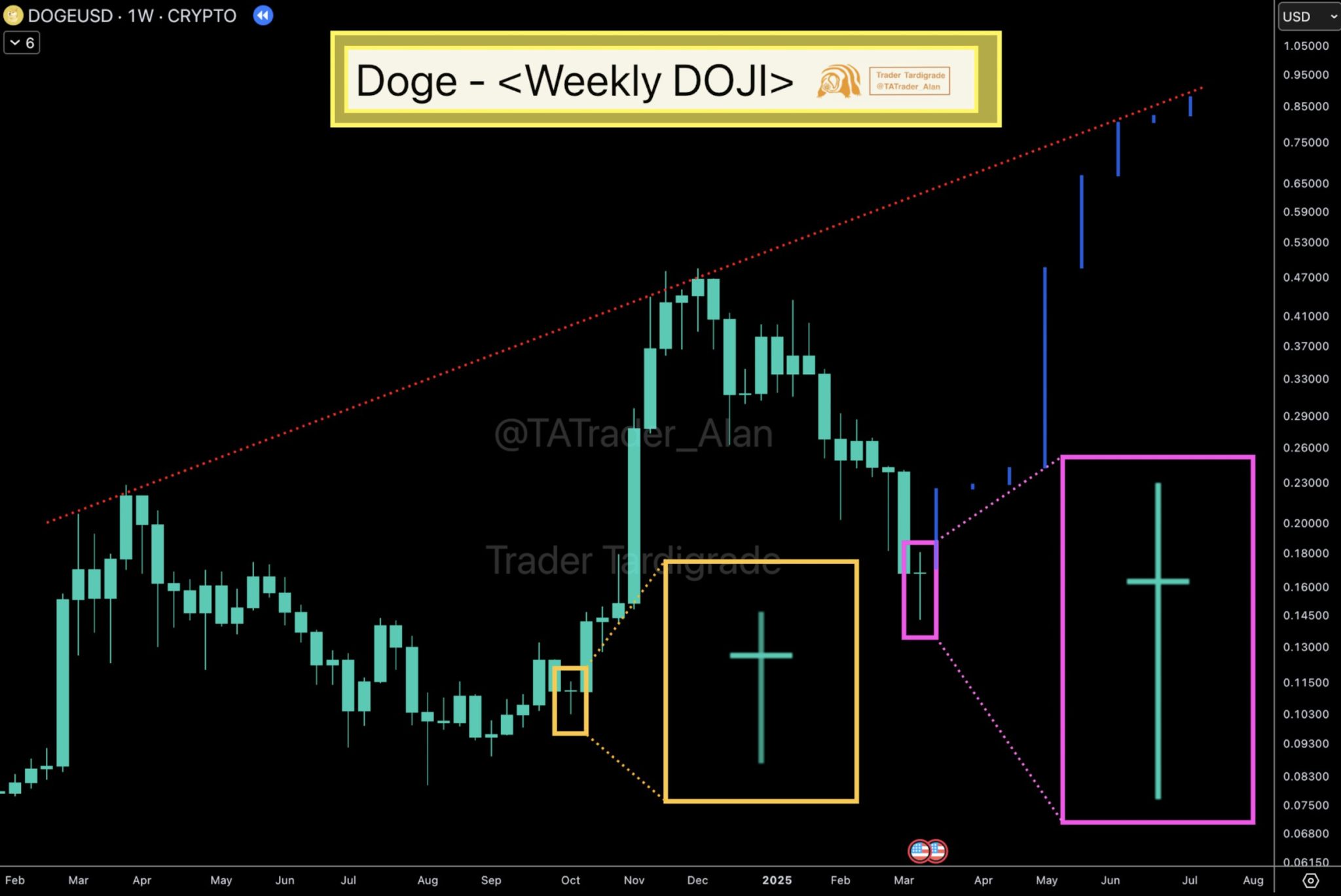 Dogecoin forms doji on weekly candlestick chart