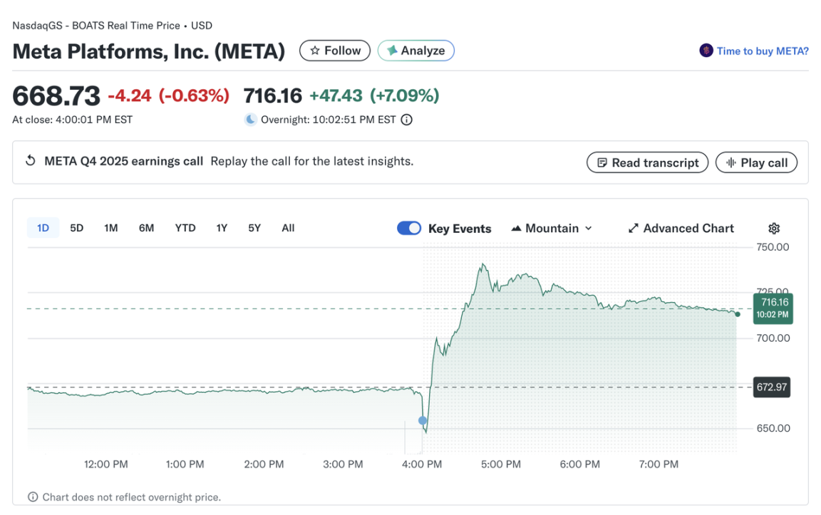 Meta 豪赌 AI：砸钱 1350 亿美元，2026 的扎克伯格，值得相信么？