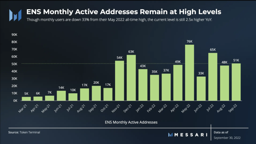 数读ENS三季度表现：月活跃地址强劲，注册量环比增长 71%
