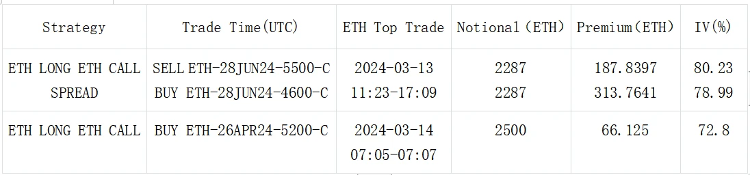 SignalPlus波动率专栏(20240314)：BTC高位震荡，IV走陡回落