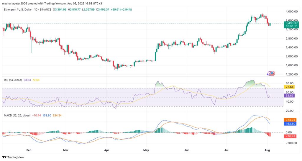 ETH/USD Technical Price Chart