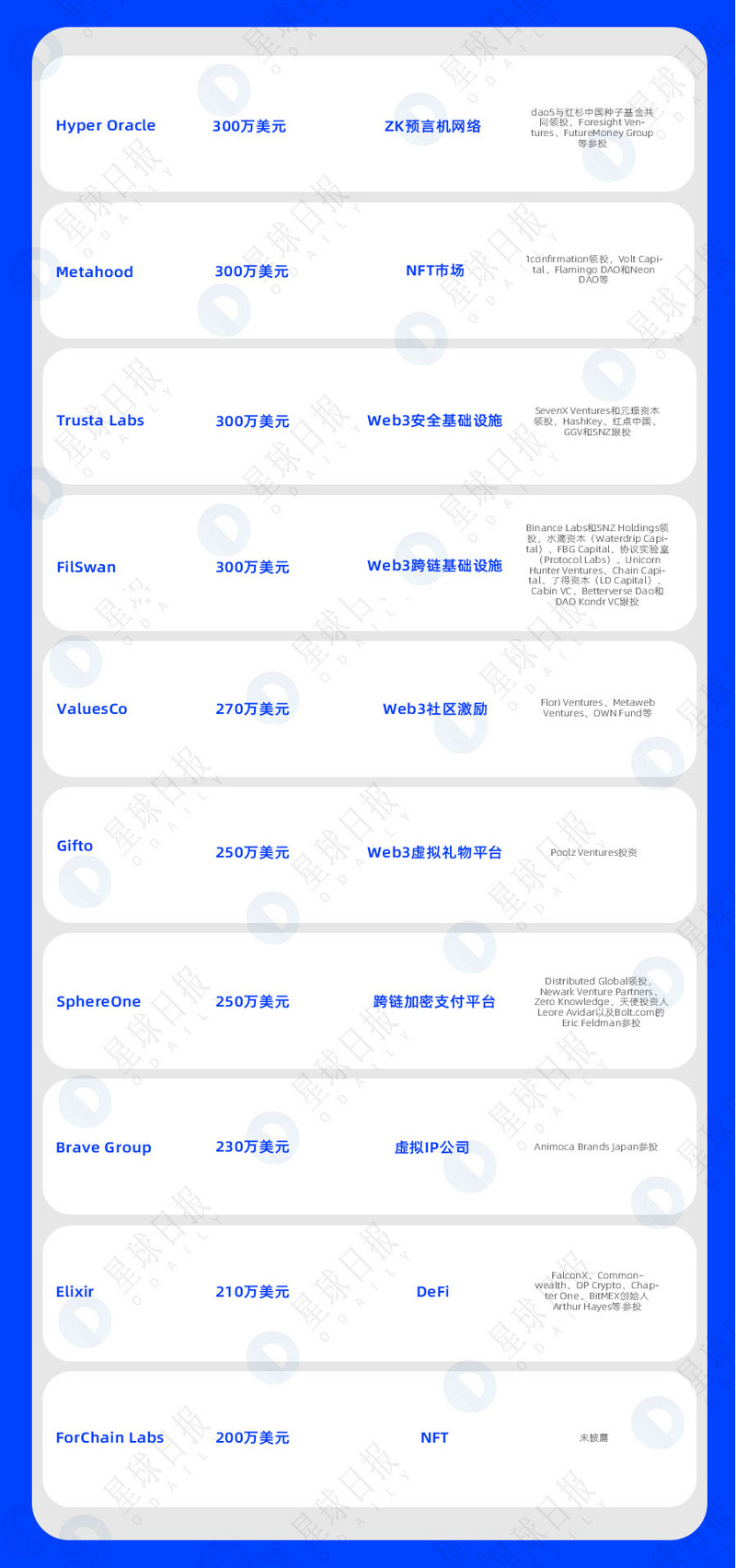 双周融资速递 | 69家项目获投；已披露融资总额约为4.6亿美元（1.16-1.30）