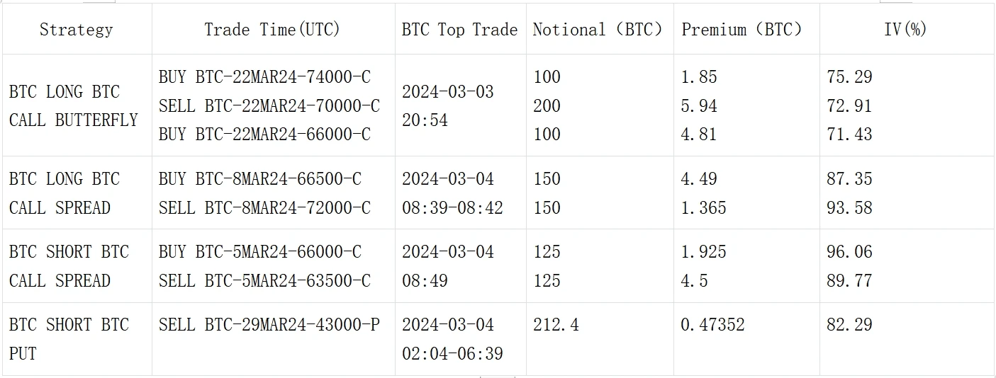 SignalPlus波动率专栏(20240304)：BTC站上65K关口冲击ATH