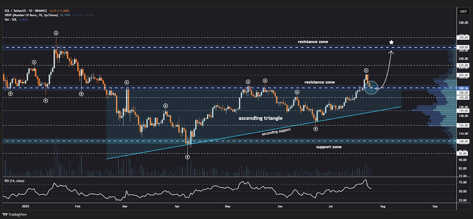 solana's ascending triangle breakout