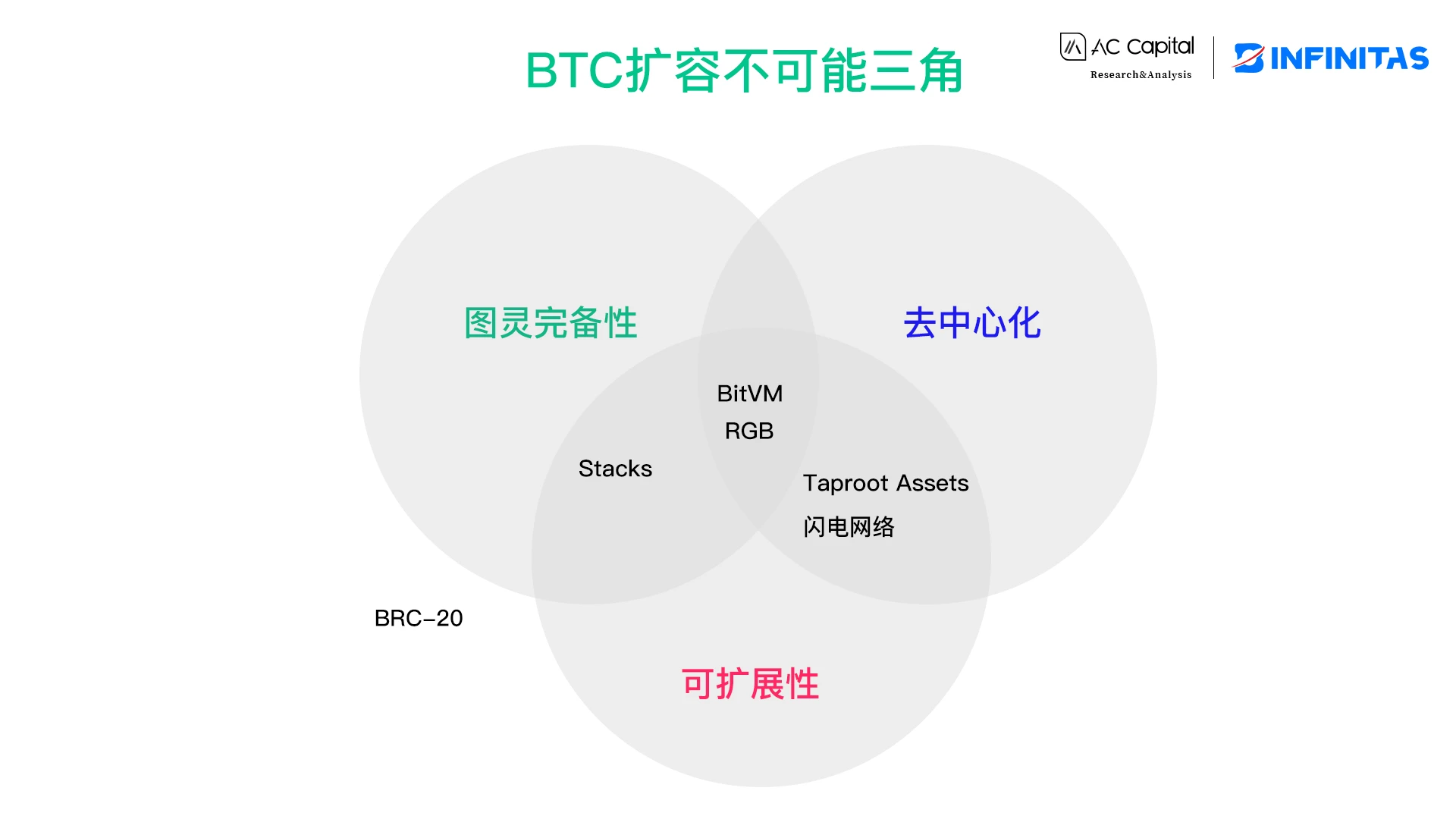 从资产发行看BTC扩容的演化与挑战