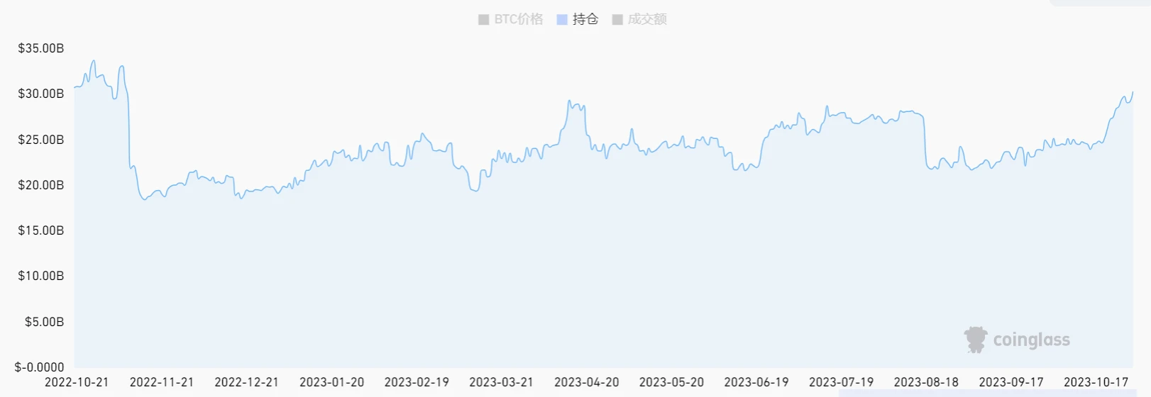 LD Capital赛道周报(2023/10/30)：借贷板块活跃，衍生品持仓量显著增长