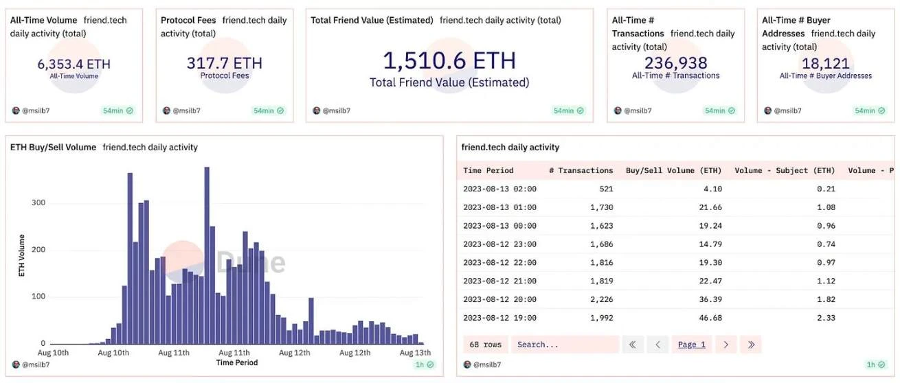 探讨Web3社交的未来：用代币和激励解决收入问题，创造新社交体验