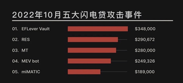 2022年10月发生超40起重大黑客攻击事件，平均损失接近千万美元