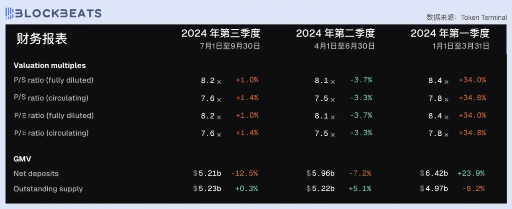 从市盈率看，今天的DeFi行业被高估了吗？