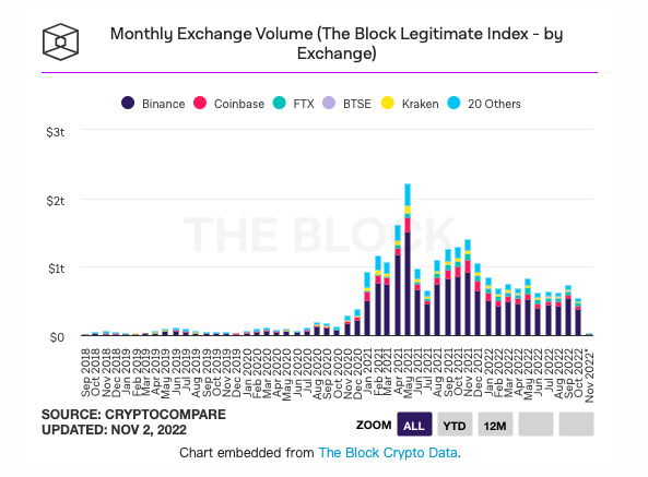 Coinbase Q3财报：收入达5.9亿美元，交易量不及预期