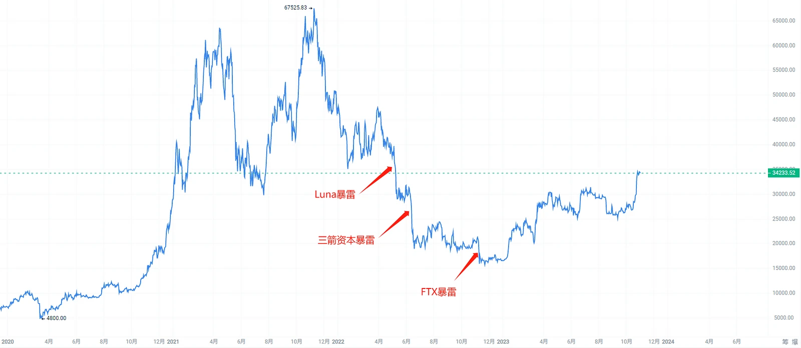 如何赚周期的钱（二）：从美联储货币政策和稳定币角度看资金流向