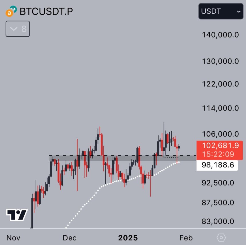 Bitcoin Finally Turns $100K Into Support – Ready To Rally Higher?