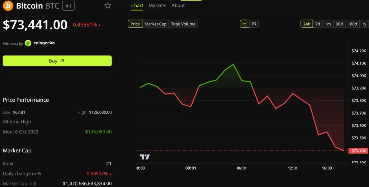 Bitcoin Precariously Balanced as Bears Eye Further Decline