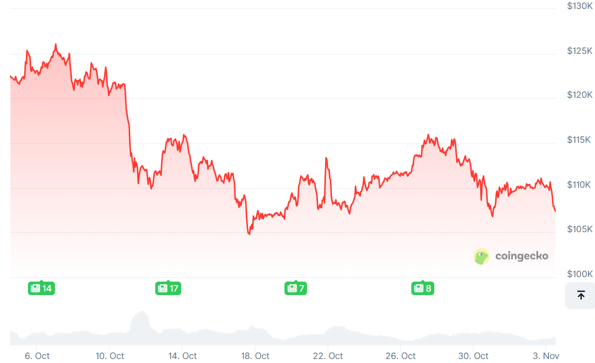 Bearish Bets Intensify as Cryptos Lose Momentum