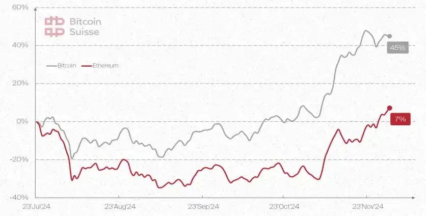 Bitcoin Suisse 2025前瞻：山寨币总市值将增长5倍；财富效应或推动NFT热潮