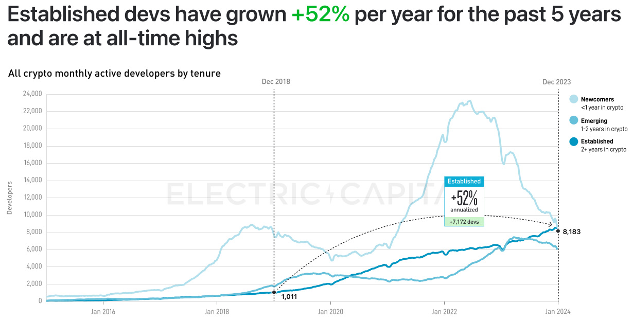 Electric Capital 2023年开发者报告：开发者数量整体下降24%